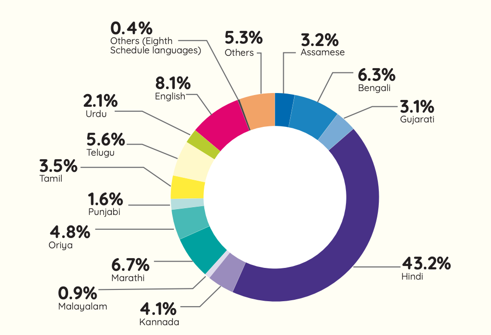 A doughnut chart showing the medium of instruction in India's government schools. Hindi accounts for 43.2 per cent while English accounts for only 8.1 per cent, and the rest is divided among Bengali, Marathi, Telugu, Oriya, Kannada, Tamil and other languages.