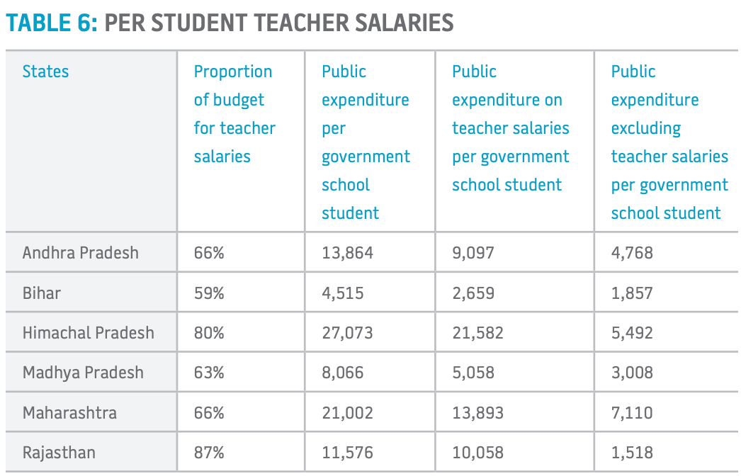 A table comparing per-student teacher salaries across six states. Rajasthan spends the largest share of its school budget on teacher salaries at 87 per cent and Himachal Pradesh the next largest at 80 per cent, while Bihar spends the least at 59 per cent. Public expenditure per government school student ranges from 4,515 rupees in Bihar to 27,073 rupees in Himachal Pradesh.