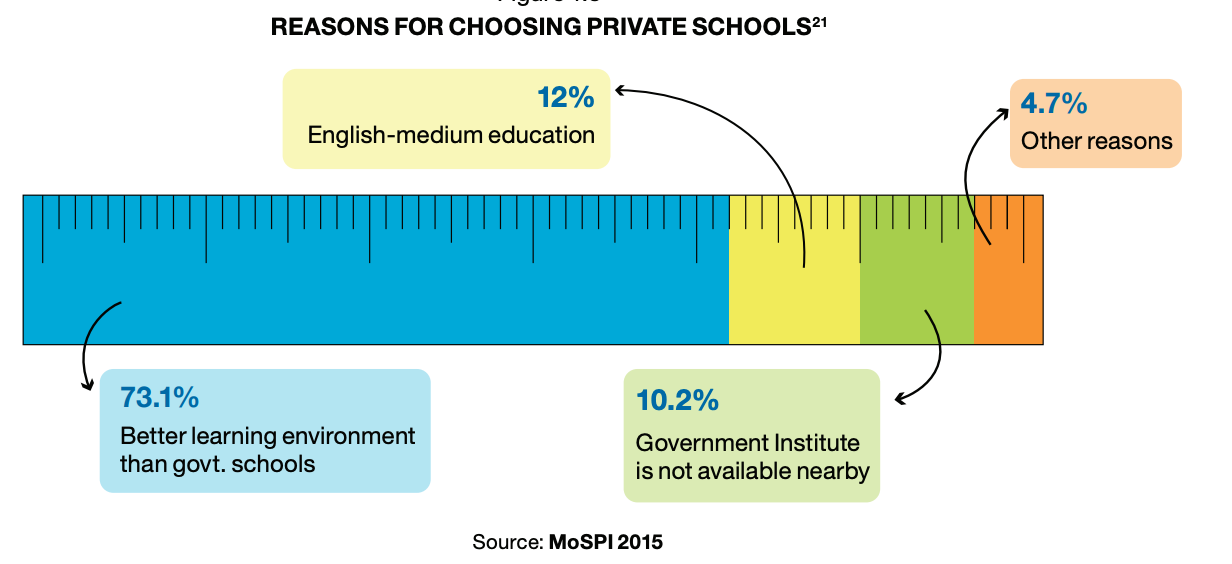 A segmented bar chart showing why parents choose private schools. Nearly three-quarters, 73.1 per cent, cite a better learning environment than government schools. Another 12 per cent cite English-medium education, 10.2 per cent say no government school is available nearby, and 4.7 per cent give other reasons.
