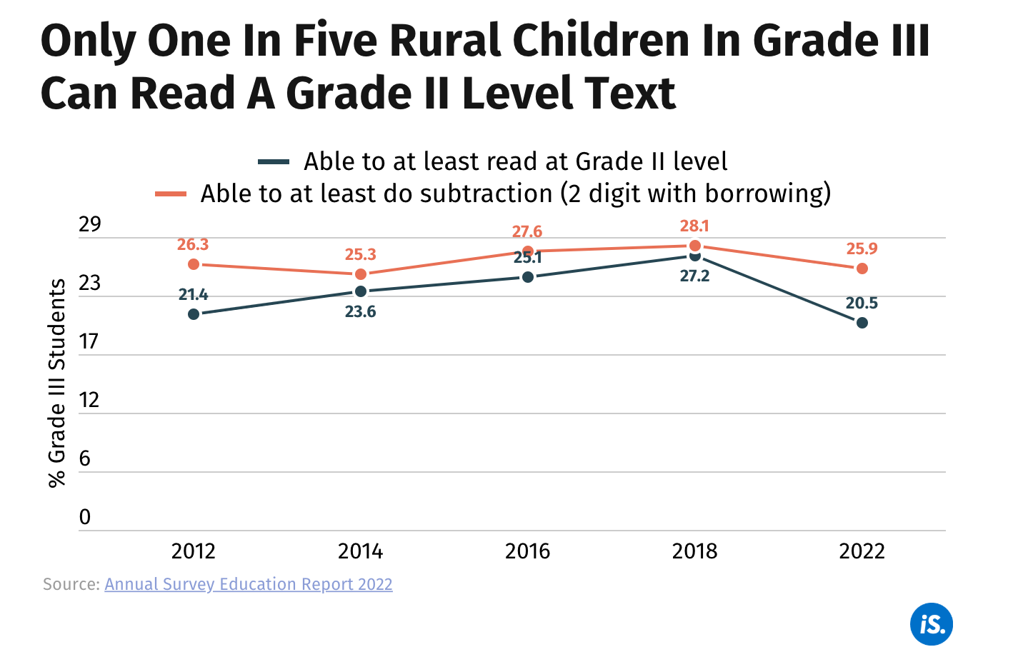 A line chart tracking learning outcomes among rural Grade III students between 2012 and 2022. The share able to read a Grade II level text rose from 21.4 per cent in 2012 to 27.2 per cent in 2018, then fell to 20.5 per cent in 2022. The share able to do two-digit subtraction with borrowing followed the same path and ended at 25.9 per cent.
