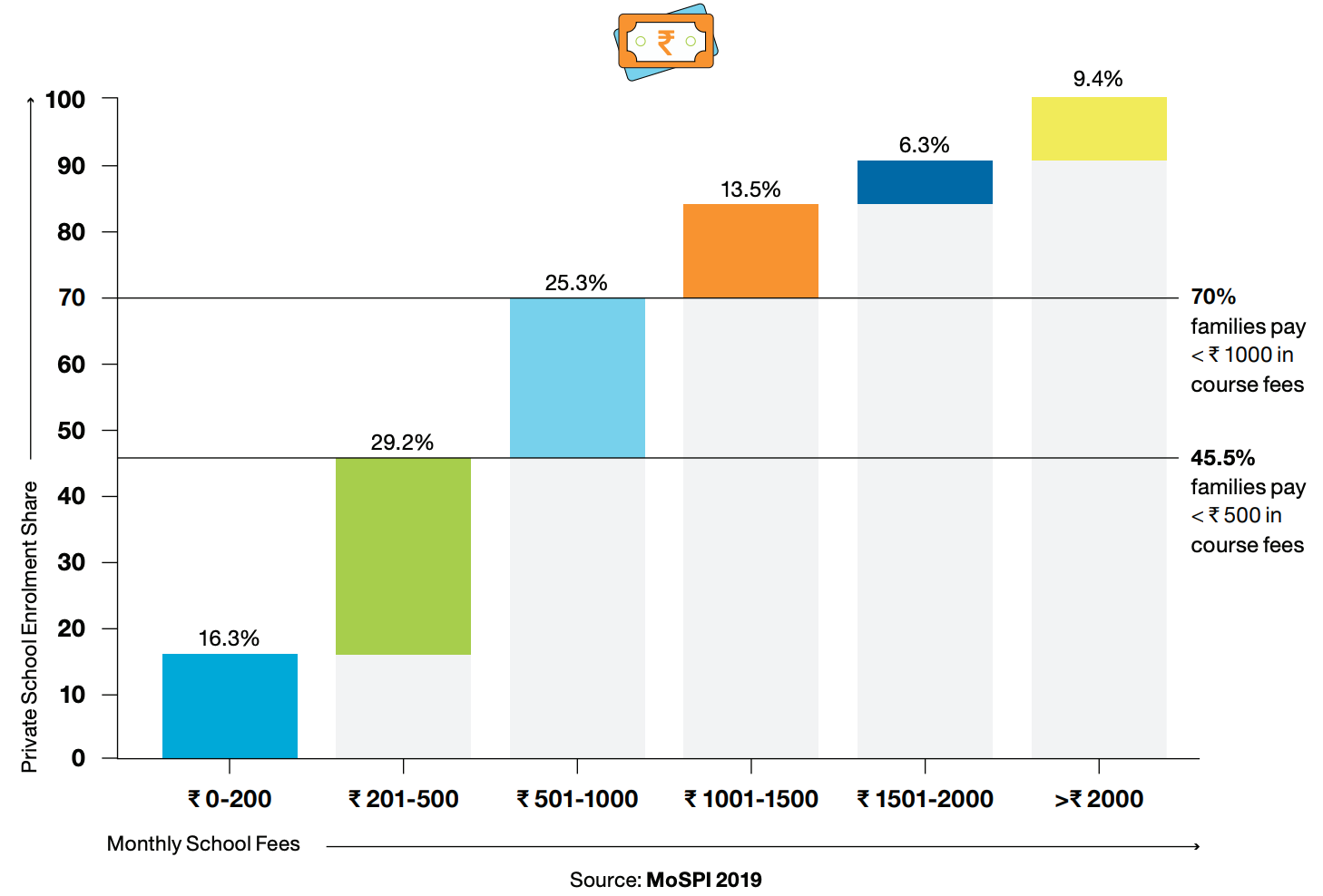 A bar chart showing private school enrolment by monthly fee band. Just under half of families, 45.5 per cent, pay less than 500 rupees a month and 70 per cent pay less than 1,000 rupees. Only 9.4 per cent pay more than 2,000 rupees.